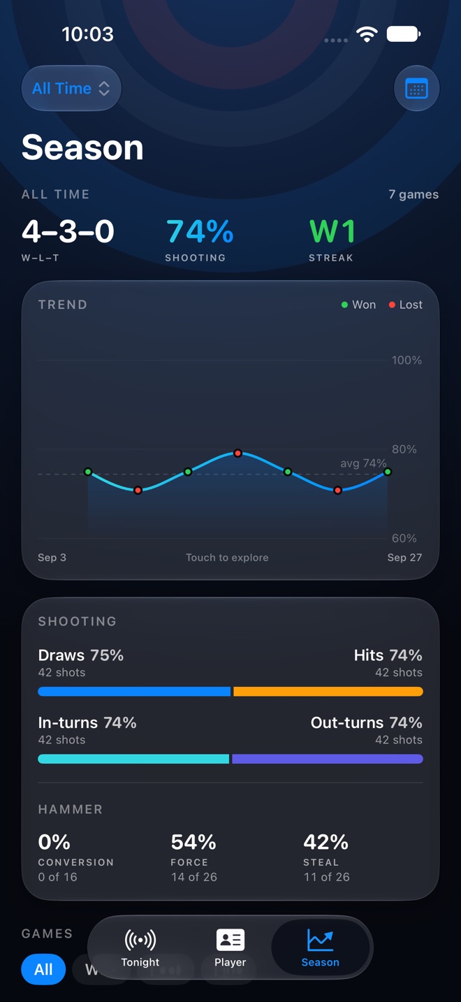 The hogline Season tab on iPhone: a 4–3–0 record, 74% shooting and a W1 streak over the shooting trend