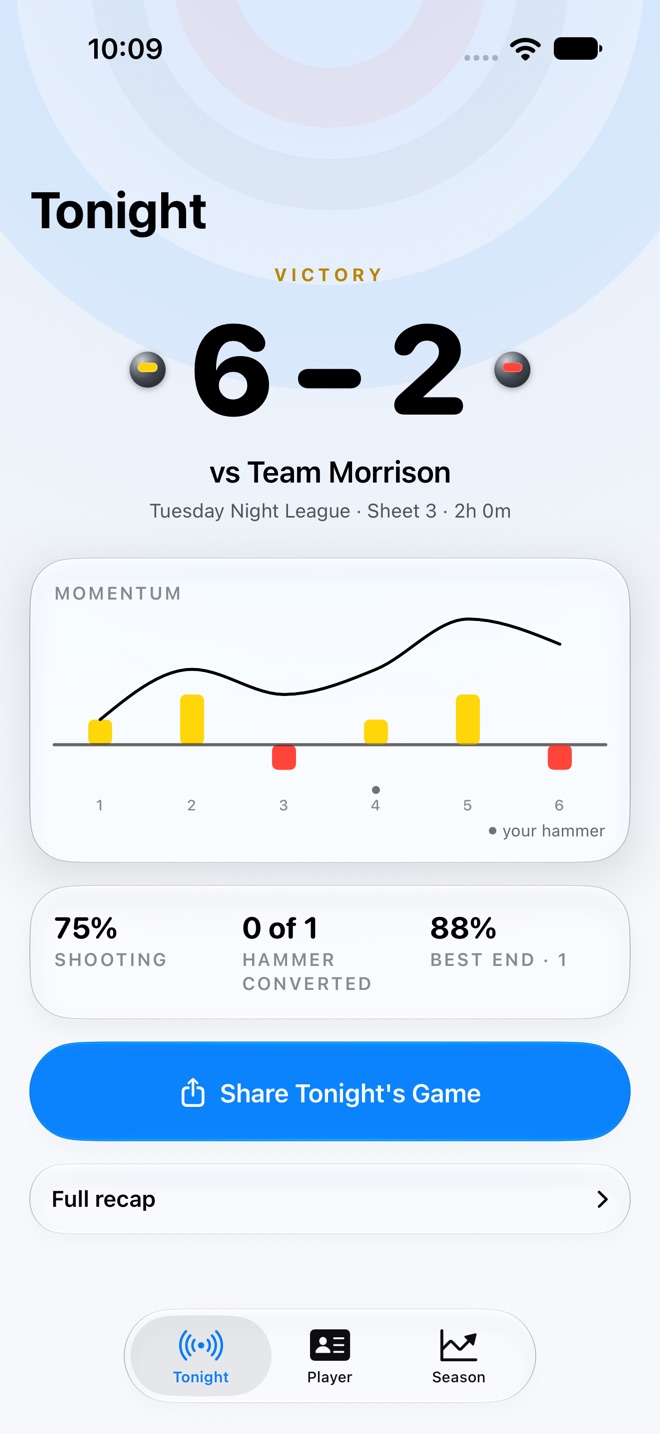 hogline Tonight after the game: Victory, 6 to 2 against Team Morrison, with a momentum chart